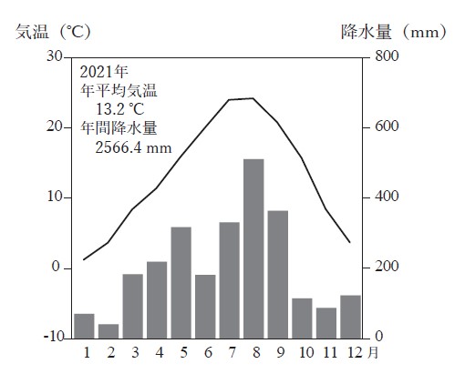 瑞浪サテライトラボ雨温図